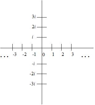 imaginary number line